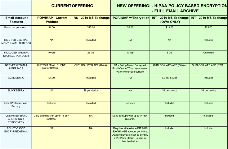 CURRENT  OFFERING  NEW OFFERING:    - HIPAA POLICY BASED ENCRYPTION  - FULL EMAIL ARCHIVE   Email Account  Features POP/IMAP - Current  Product RS - 2010 MS Exchange POP/IMAP w/Encryption INT - 2010 MS Exchange  (OWA ONLY) INT - 2010 MS Exchange Base cost per month $4.00 $15.00 $6.00 $13.00 $25.00 PRICE PER USER PER  MONTH, WITH OUTLOOK NA Included NA NA Included INCLUDED MAILBOX  STORAGE PER USER 10 GB 25 GB 10 GB 3 GB Unlimited INERNET WEBMAIL  INTERFACE        CUSTOM EMAIL CLIENT            Click for Details OUTLOOK WEB APP (OWA)           NA - Policy-Based Encrypted  Email CANNOT be implemented  via the webmail interface. OUTLOOK WEB APP (OWA) OUTLOOK WEB APP (OWA)  ACTIVESYNC $1.00 Included NA $2 per device Included BLACKBERRY NA $9 per device NA $9 per device $9 per device Email Protection and  Security Included Included Included Included Included UNLIMITED EMAIL  ARCHIVING &  EDISCOVERY Daily backups with up to 14-day  restores. NA Daily backups with up to 14-day  restores.       Included       Included POLICY-BASED  ENCRYPTED EMAIL          NA NA Requires at least one INT 2010  EXCHANGE account per office.  Outgoing Emails must be sent by  a PC Work Station, Laptop or  Mobile device.  Included Included